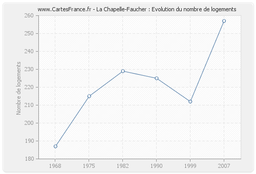La Chapelle-Faucher : Evolution du nombre de logements
